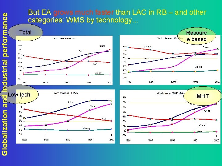 Globalization and industrial performance But EA grows much faster than LAC in RB –