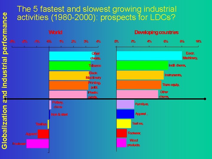 Globalization and industrial performance The 5 fastest and slowest growing industrial activities (1980 -2000):