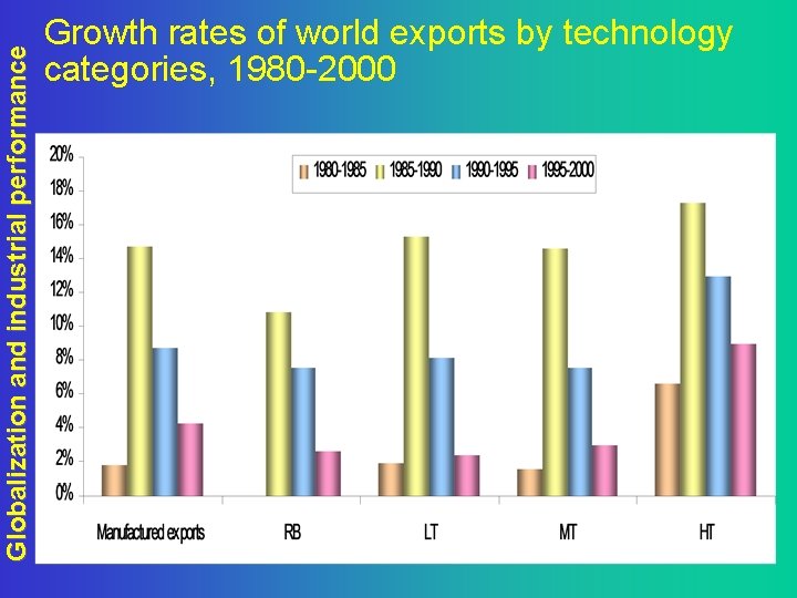 Globalization and industrial performance Growth rates of world exports by technology categories, 1980 -2000
