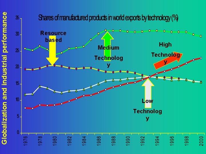 Globalization and industrial performance Resource based High Medium Technolog y Low Technolog y 