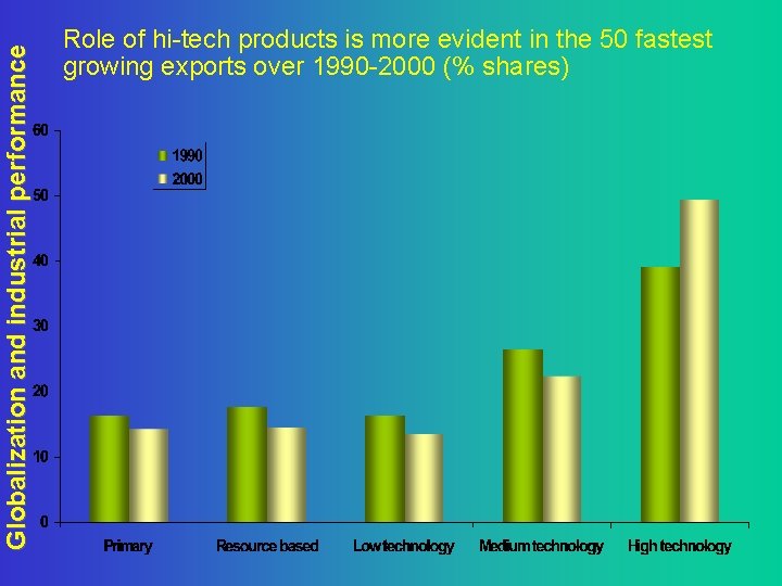 Globalization and industrial performance Role of hi-tech products is more evident in the 50