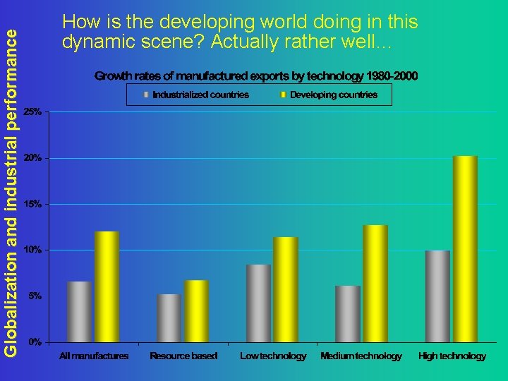 Globalization and industrial performance How is the developing world doing in this dynamic scene?