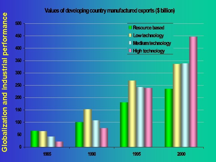 Globalization and industrial performance 
