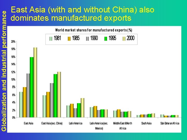 Globalization and industrial performance East Asia (with and without China) also dominates manufactured exports