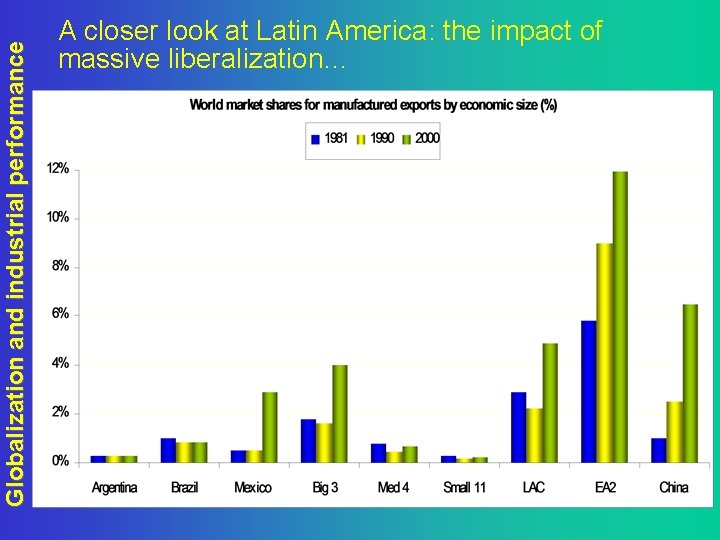 Globalization and industrial performance A closer look at Latin America: the impact of massive
