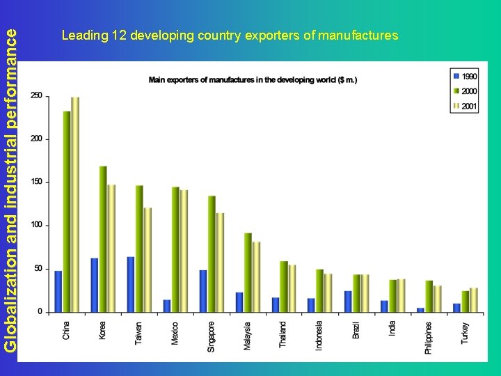 Globalization and industrial performance Leading 12 developing country exporters of manufactures 