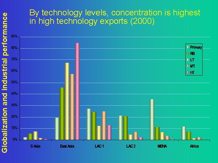 Globalization and industrial performance By technology levels, concentration is highest in high technology exports