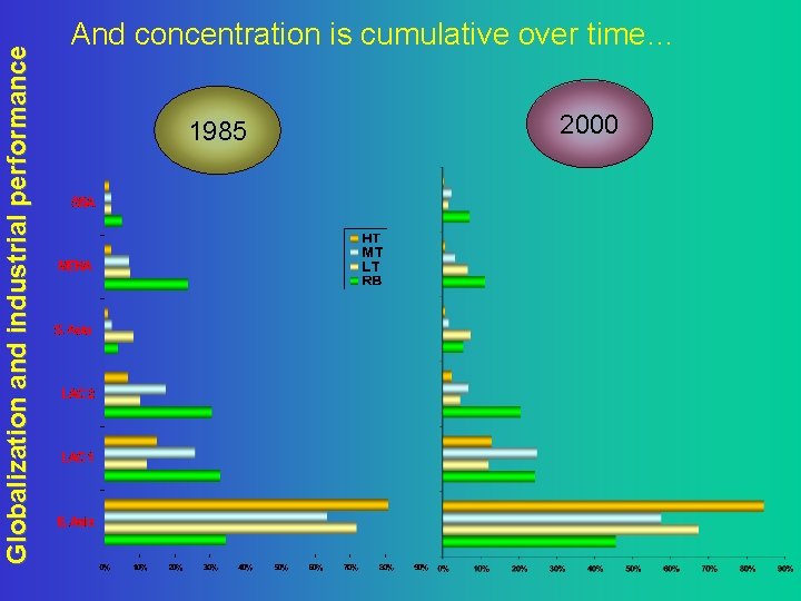 Globalization and industrial performance And concentration is cumulative over time… 1985 2000 