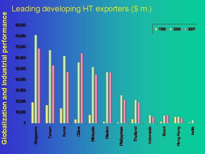 Globalization and industrial performance Leading developing HT exporters ($ m. ) 