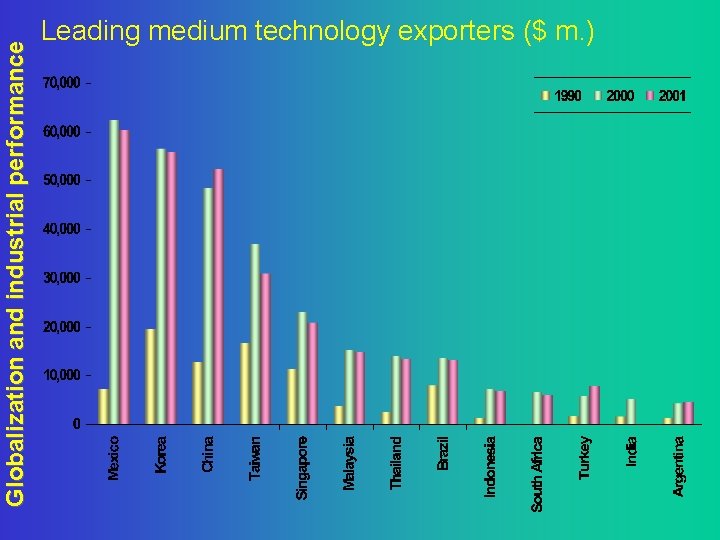 Globalization and industrial performance Leading medium technology exporters ($ m. ) 