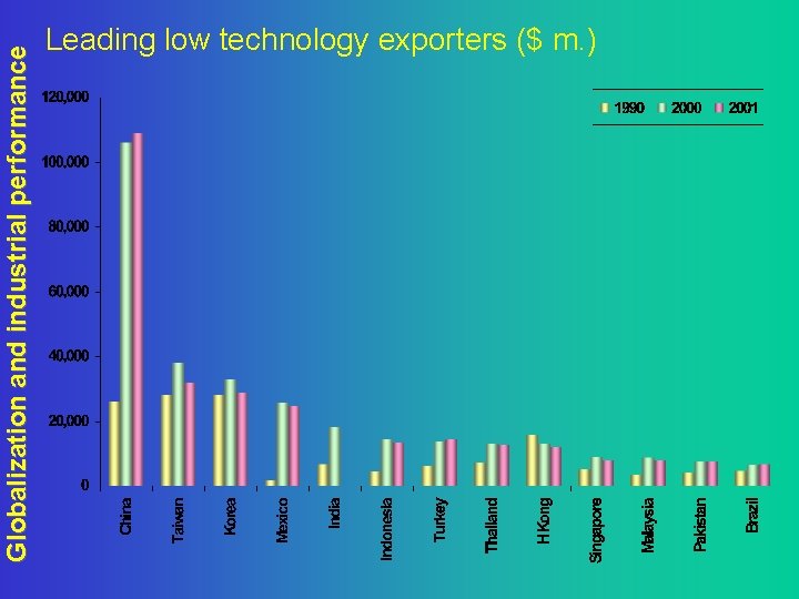 Globalization and industrial performance Leading low technology exporters ($ m. ) 