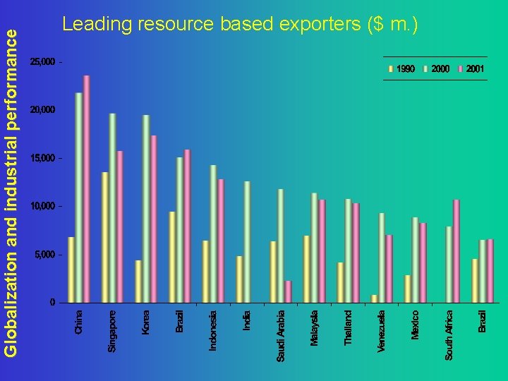 Globalization and industrial performance Leading resource based exporters ($ m. ) 