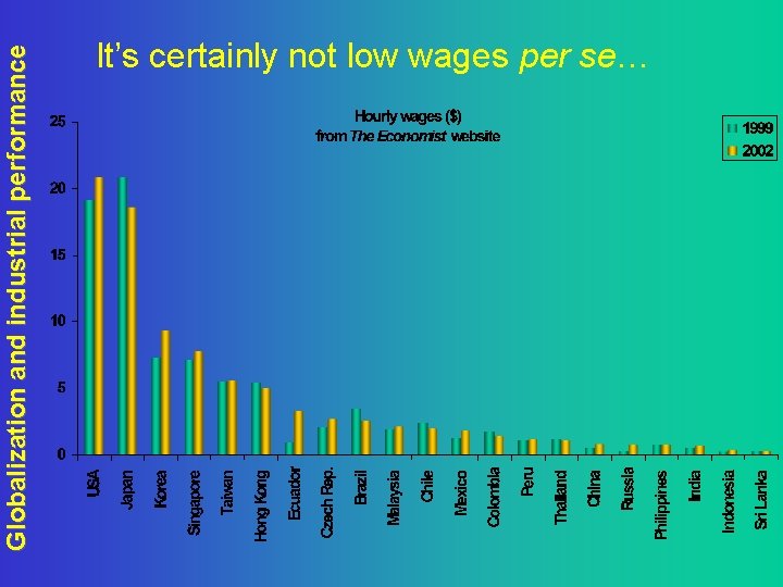 Globalization and industrial performance It’s certainly not low wages per se… 