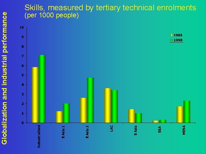 Globalization and industrial performance Skills, measured by tertiary technical enrolments (per 1000 people) 