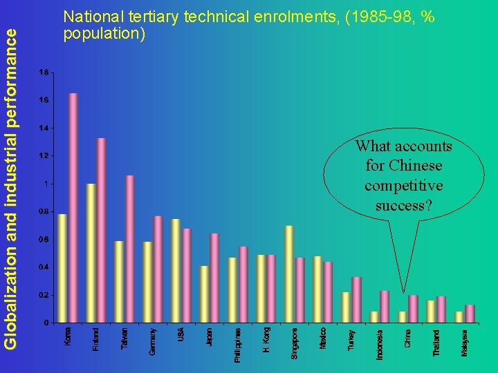 Globalization and industrial performance National tertiary technical enrolments, (1985 -98, % population) What accounts