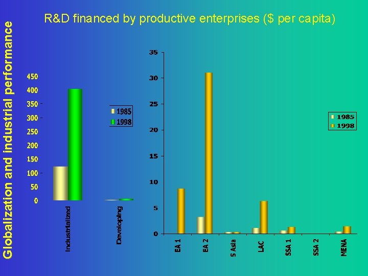 Globalization and industrial performance R&D financed by productive enterprises ($ per capita) 