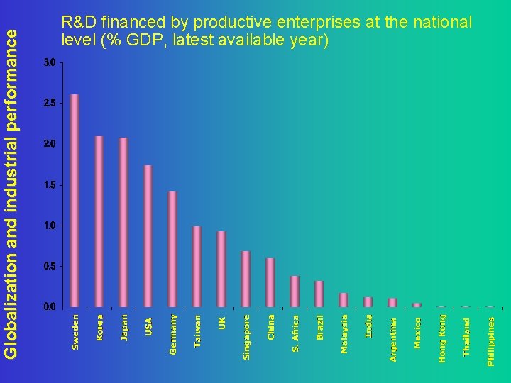 Globalization and industrial performance R&D financed by productive enterprises at the national level (%