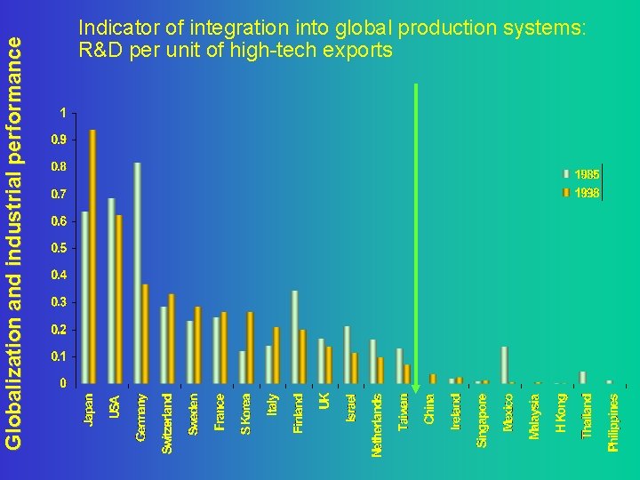 Globalization and industrial performance Indicator of integration into global production systems: R&D per unit
