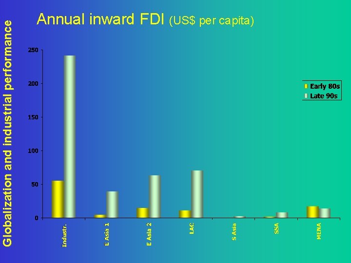 Globalization and industrial performance Annual inward FDI (US$ per capita) 