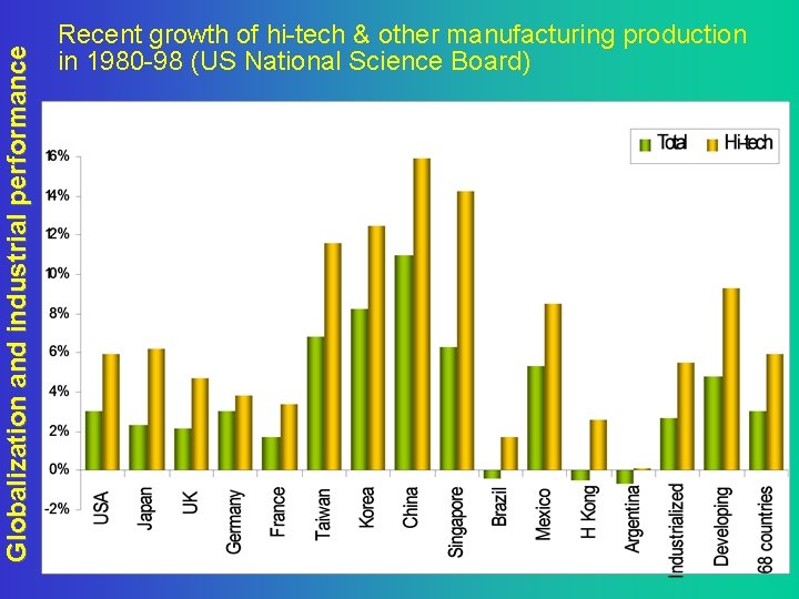 Globalization and industrial performance Recent growth of hi-tech & other manufacturing production in 1980