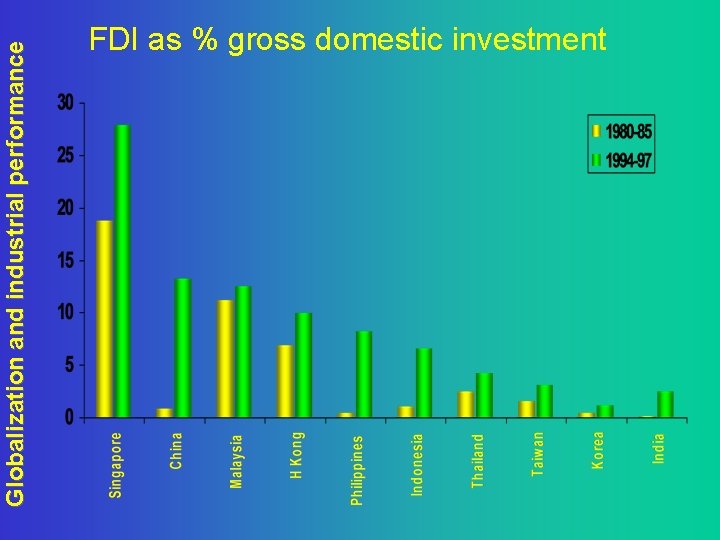 Globalization and industrial performance FDI as % gross domestic investment 