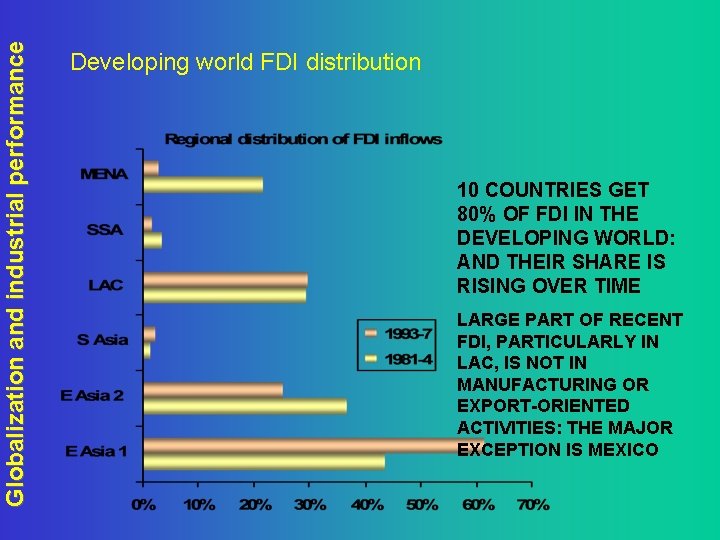 Globalization and industrial performance Developing world FDI distribution 10 COUNTRIES GET 80% OF FDI