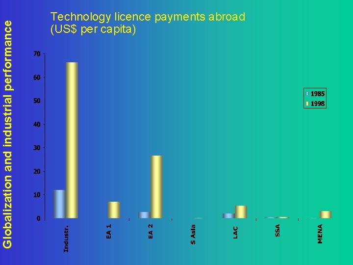 Globalization and industrial performance Technology licence payments abroad (US$ per capita) 