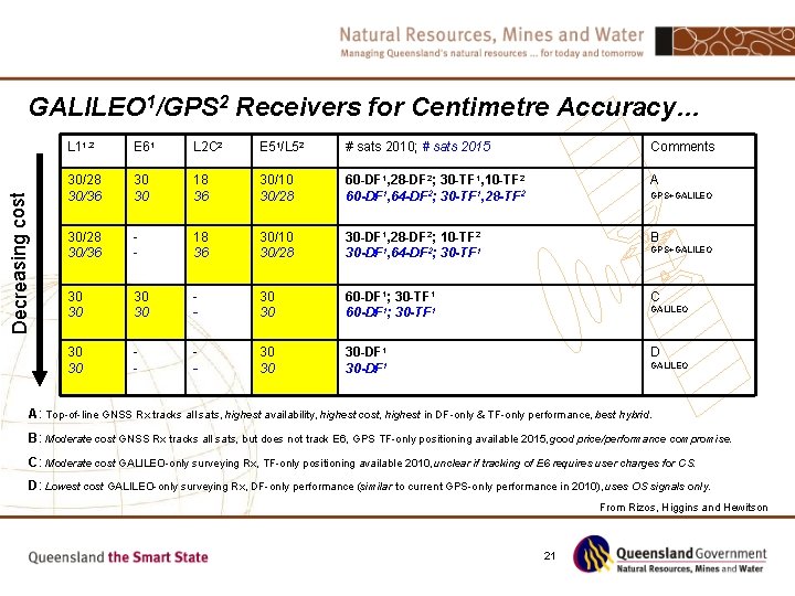 Decreasing cost GALILEO 1/GPS 2 Receivers for Centimetre Accuracy… L 11, 2 E 61