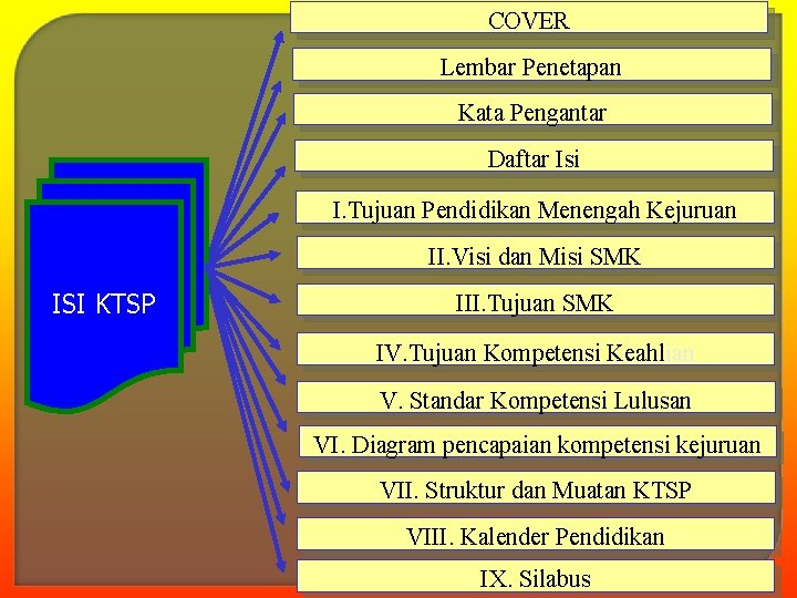 COVER Lembar Penetapan Kata Pengantar Daftar Isi I. Tujuan Pendidikan Menengah Kejuruan II. Visi