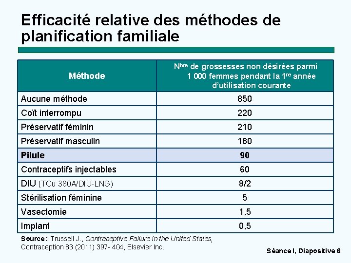 Efficacité relative des méthodes de planification familiale Méthode Nbre de grossesses non désirées parmi