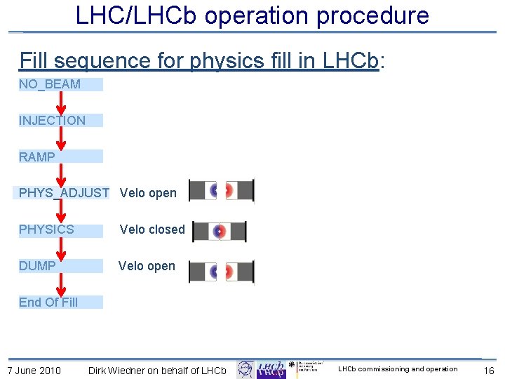 LHC/LHCb operation procedure Fill sequence for physics fill in LHCb: NO_BEAM INJECTION RAMP PHYS_ADJUST