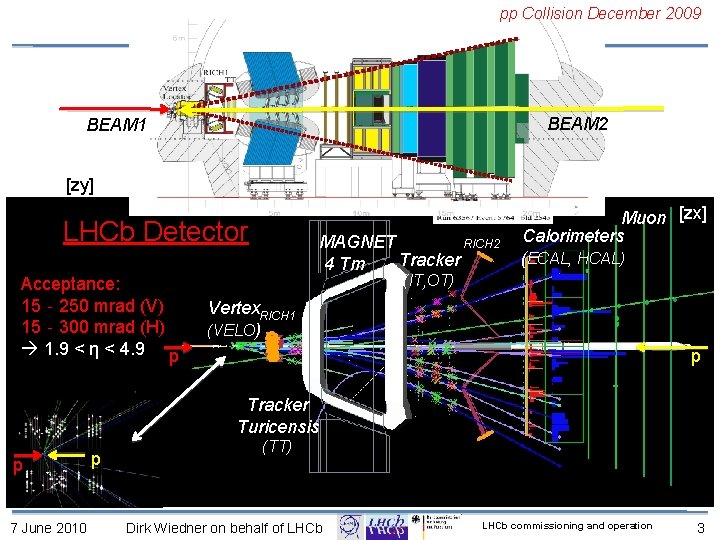 pp Collision December 2009 BEAM 2 BEAM 1 [zy] LHCb Detector Acceptance: 15‐ 250