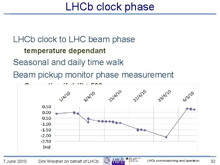 LHCb clock phase LHCb clock to LHC beam phase temperature dependant Seasonal and daily