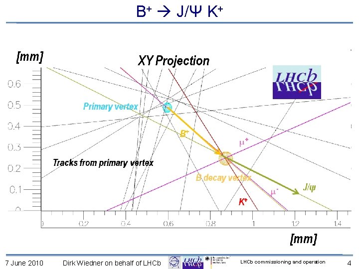 B+ J/Ψ K+ 7 June 2010 Dirk Wiedner on behalf of LHCb commissioning and