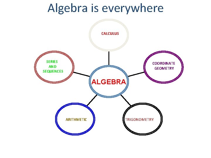 Algebra is everywhere CALCULUS SERIES AND SEQUENCES COORDINATE GEOMETRY ALGEBRA ARITHMETIC TRIGONOMETRY 