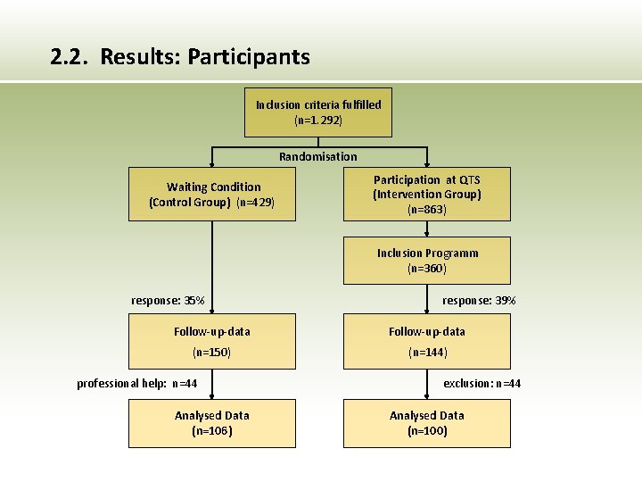 2. 2. Results: Participants Inclusion criteria fulfilled (n=1. 292) Randomisation Waiting Condition (Control Group)