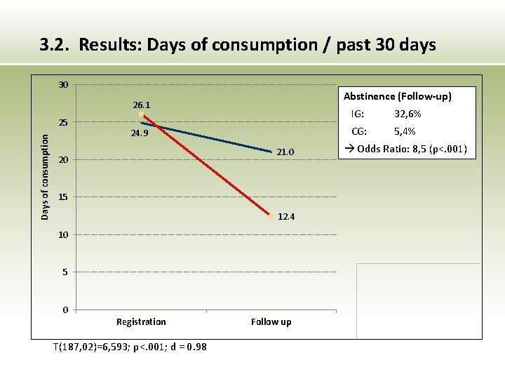 3. 2. Results: Days of consumption / past 30 days 30 Abstinence (Follow-up) 26.