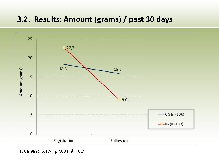 3. 2. Results: Amount (grams) / past 30 days T(166, 969)=5, 174; p<. 001;