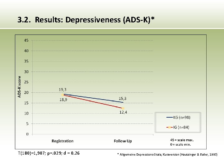 3. 2. Results: Depressiveness (ADS-K)* T(180)=1, 907; p=. 029; d = 0. 26 *