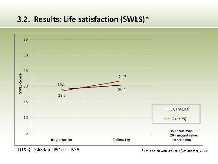 3. 2. Results: Life satisfaction (SWLS)* T(195)=-2, 683; p=. 004; d = 0. 29