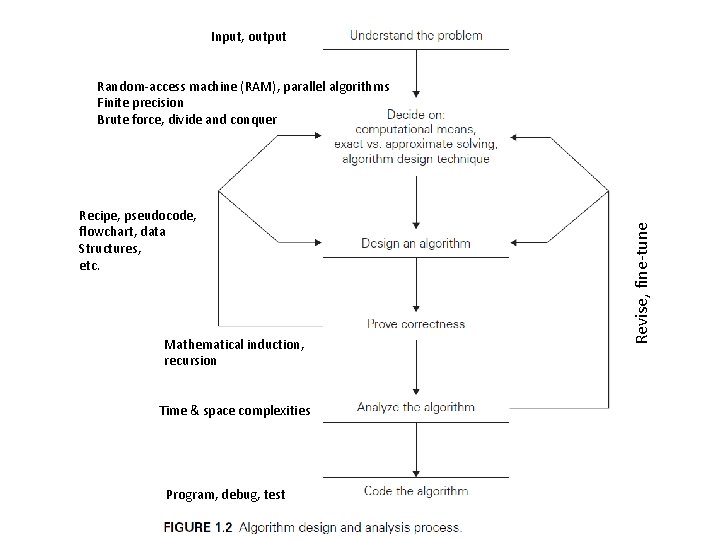 Input, output Recipe, pseudocode, flowchart, data Structures, etc. Mathematical induction, recursion Time & space Input, output Recipe, pseudocode, flowchart, data Structures, etc. Mathematical induction, recursion Time & space