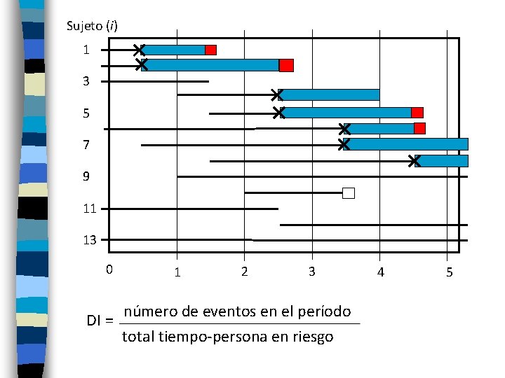 Sujeto (i) 1 3 5 7 9 11 13 0 DI = 1 2