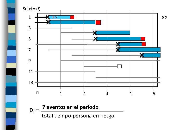 Sujeto (i) 1 0. 5 3 5 7 9 11 13 0 DI =