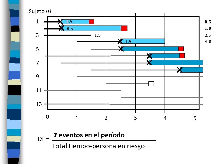 Sujeto (i) 1 0. 5 3 0. 5 1. 0 2. 5 4. 0