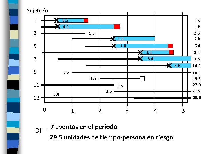 Sujeto (i) 1 0. 5 3 0. 5 1. 0 2. 5 4. 0