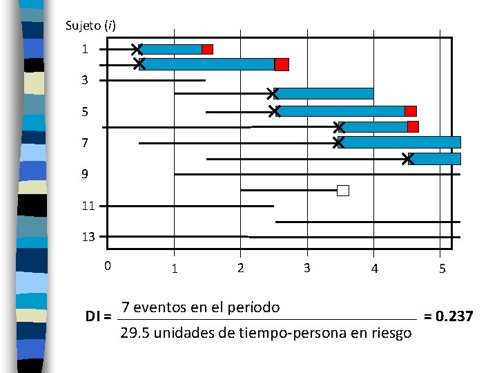 Sujeto (i) 1 3 5 7 9 11 13 0 DI = 1 2