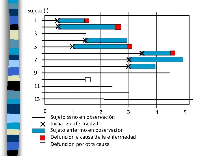 Sujeto (i) 1 3 5 7 9 11 13 0 2 3 1 Sujeto