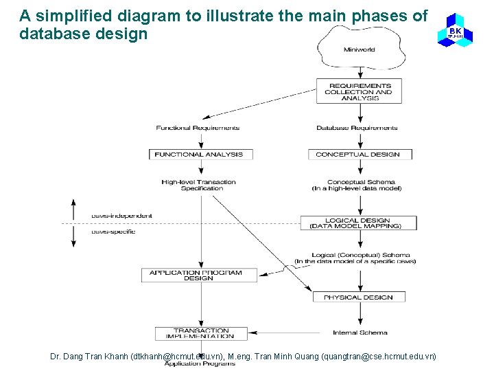 A simplified diagram to illustrate the main phases of database design Dr. Dang Tran