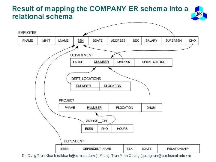 Result of mapping the COMPANY ER schema into a relational schema Dr. Dang Tran