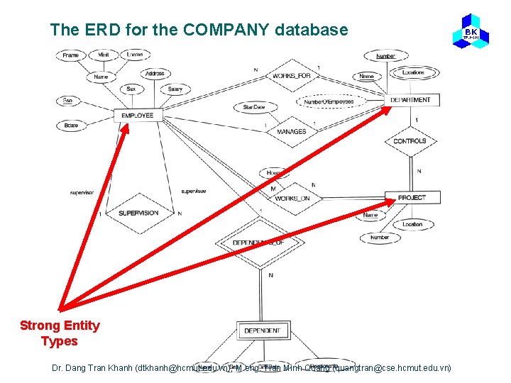 The ERD for the COMPANY database Strong Entity Types Dr. Dang Tran Khanh (dtkhanh@hcmut.
